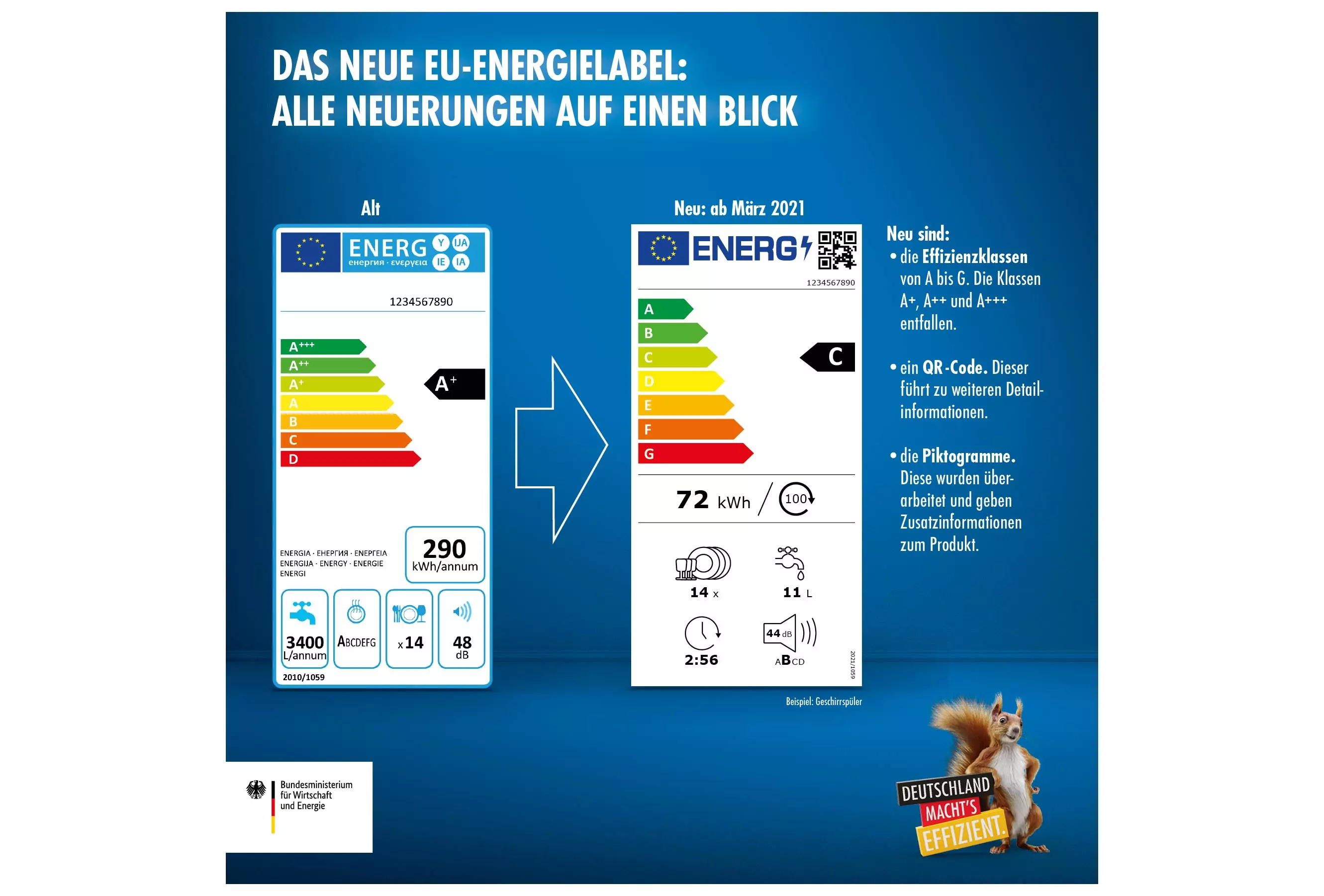 EU-Energielabel Infografik